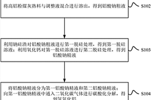 利用高铝粉煤灰制备高白氢氧化铝的方法