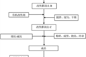 干法制备改性膨润土的方法