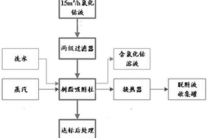 氯化钴溶液的循环除油方法
