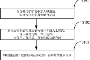 利用含硅尾矿矿粉制备硅酸盐水溶液的方法