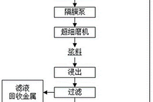 采用超细磨机处理锂电池再生料提高浸出率的方法