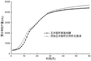 提高木质纤维素原料厌氧消化产沼气效率与产气量的方法