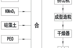 钙基颗粒同步脱硫脱硝剂的制备方法
