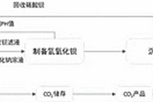 八水氢氧化钡联产多种熔融盐新工艺