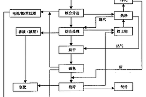 生活垃圾全部无害化资源化处理工艺
