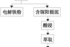 从低品位含镓、铁的原料中回收镓和铁的方法