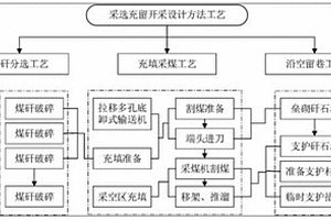 矿山采选充填开采方法