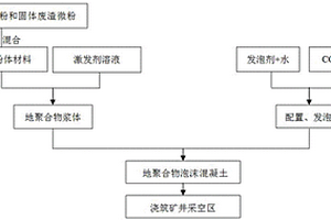 利用泡沫地聚合物充填矿井采空区封存固化CO2的方法
