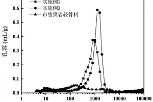 高吸水率的内养护材料及其应用