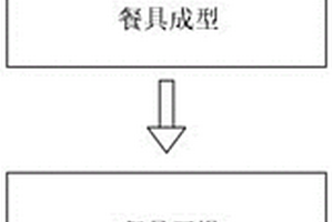 纸浆模塑环保餐具及其制备工艺