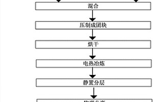 煤矸石电热法制备高品质莫来石的方法