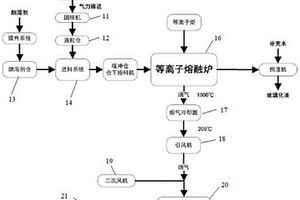 垃圾焚烧飞灰等离子体熔融处置系统和处置方法