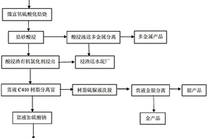 环境友好型难浸金银矿多金属综合回收工艺