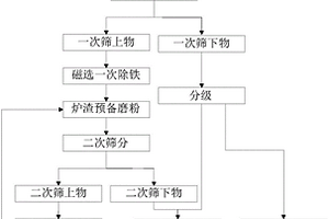 炉渣矿粉生产工艺