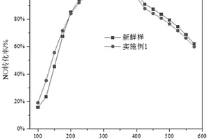 分子筛催化涂层剩余浆料重复再利用方法及其在SCR中的应用