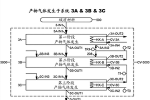 三阶段能量集成产物气体发生系统和方法
