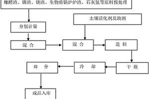 土壤复合调理剂（肥）的制备方法