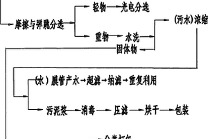 垃圾分拣处理工艺