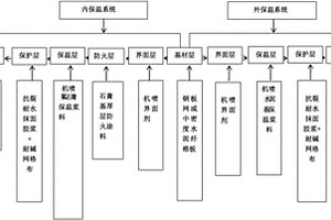 钢构“机喷-氟石膏-反射隔热涂料”围护保温复合墙系统