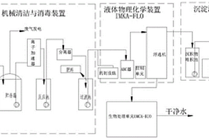 农场粪便处理工艺