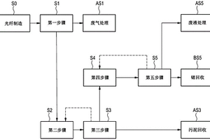 锗的回收方法