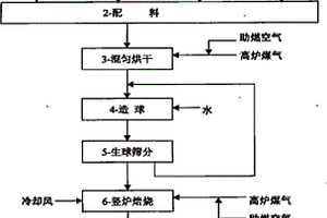 配加氧化铁皮生产球团矿的方法