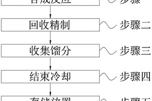 甲基丙烯酸缩水甘油酯的合成方法及应用