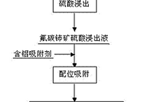 使用含铝吸附剂去除氟碳铈矿硫酸浸出液中氟的方法