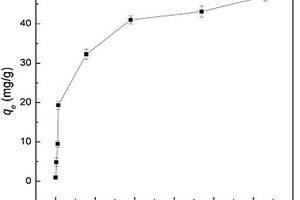 去除地表水体钼酸盐的生物碳质复合吸附材料的制备方法