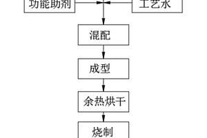 多孔砌块生产的工艺方法