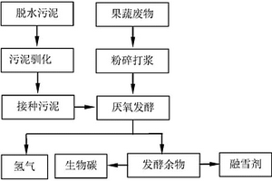 低碳环保融雪剂制备方法