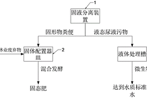 畜牧业粪尿污物处理及循环使用系统