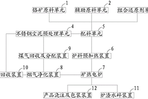 高碳铬铁冶炼协同处置不锈钢尘泥的系统