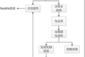 含铬铝泥的资源化处理方法