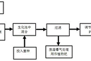 有机复合融雪液的制备方法