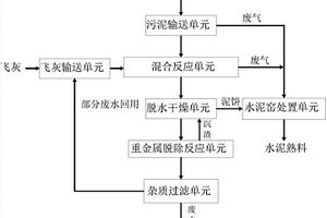 城市污泥与垃圾焚烧飞灰协同处置资源化系统