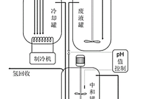 钙中和多晶硅尾废处理方法