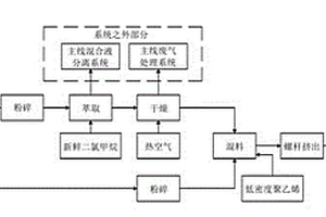 锂电池隔膜生产线上的废膜处理回用工艺