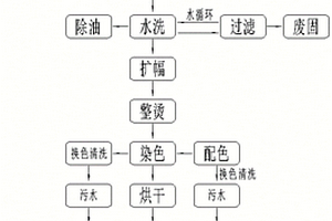 纺织低碳染整一体化生产设备的工艺