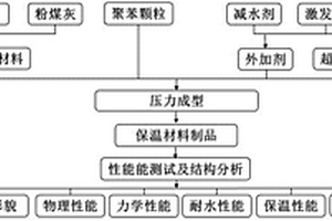 轻质高强保温材料及其制备方法