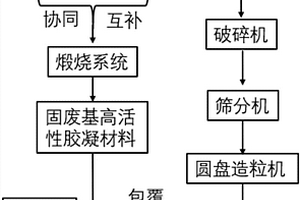 煤矸石包覆改性制备生态骨料的方法