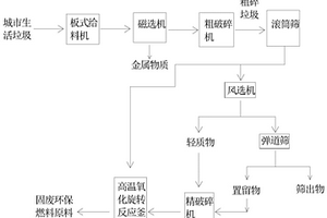 城市生活垃圾无害化能源化处理系统及方法