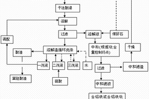 煤矸石中高效提取铝铁钛的方法