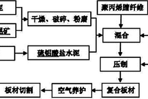 利用脱碱赤泥和赤泥选铁尾矿制备的无机复合板及制备方法