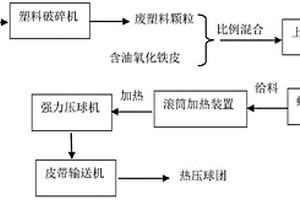 废塑料与含油铁皮低温热压制球团工艺