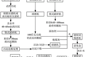 污泥蒸压砖的工业化生产系统