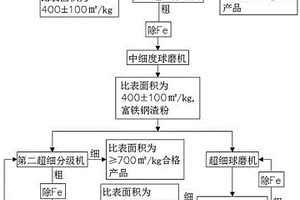 对钢渣中RO相高活性超细处理的方法