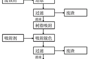 有机含酸废水和铁泥的综合处理方法