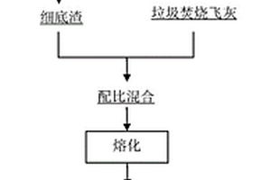 垃圾焚烧灰渣重金属固化方法