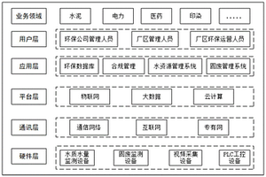 基于工业园区的智慧环保管理系统及方法